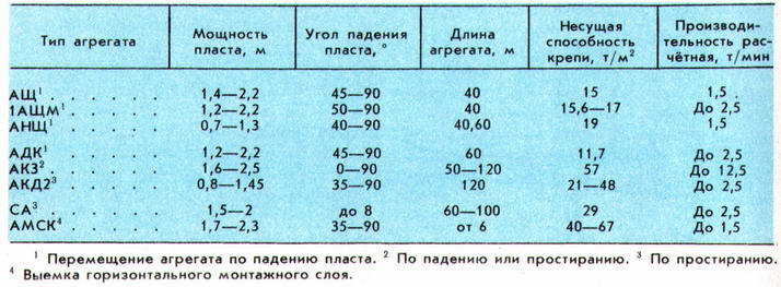 Технические характеристики агрегатов фронтальных