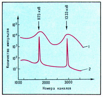 Спектр гамма-излучения изотопа Кобальта