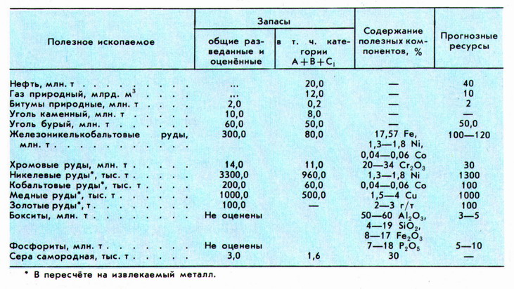 Запасы полезных ископаемых