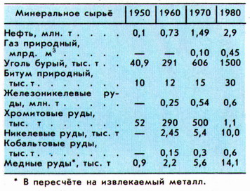 Добыча основных видов минерального сырья