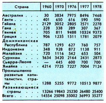 Экспорт бокситов