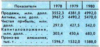 Финансово-экономические показатели компании