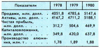 Финансово-экономические показатели компании