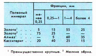 Типовой зерновой состав аллювиальных россыпей
