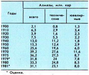 Продукція алмазної промисловості ділиться на дві основні категорії: ювелірні та технічні алмази