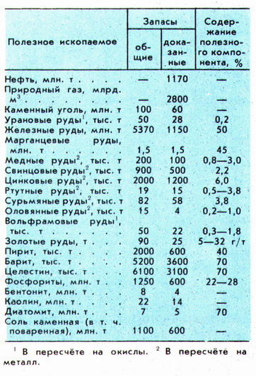 Запасы основных видов полезных ископаемых