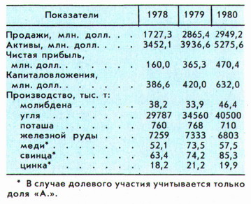 Финансово-экономические показатели компании