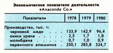 Экономические показатели Анаконда