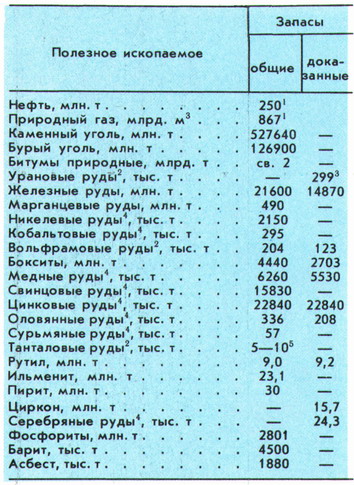 Запасы основных полезных ископаемых