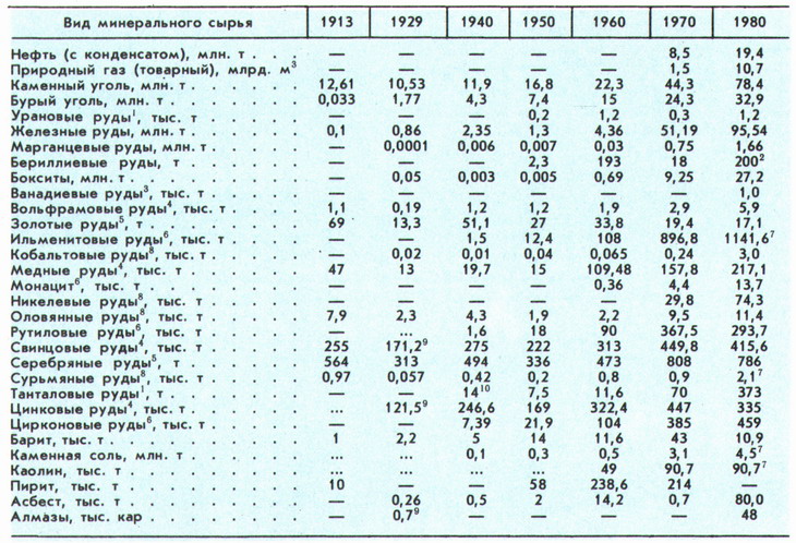 Добыча основных видов минерального сырья