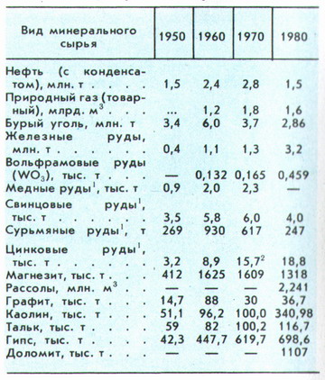 добыча основных видов минерального сырья