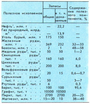 запасы основных полезных ископаемых