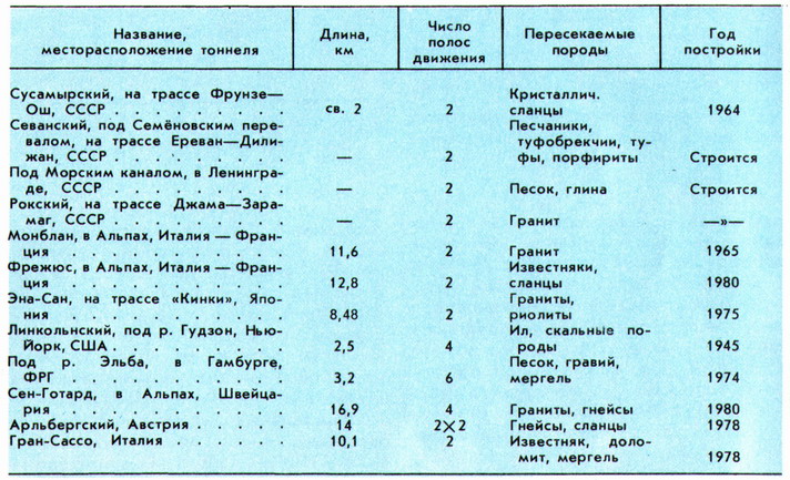 Основные параметры тоннелей