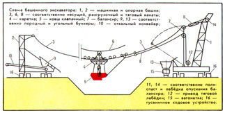 Схема башенного экскаватора
