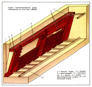 Магазинирование руды, отбиваемой из очистных забоев