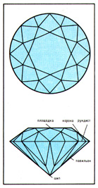 Круглая огранка бриллианта
