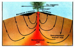 формирование сульфидных руд