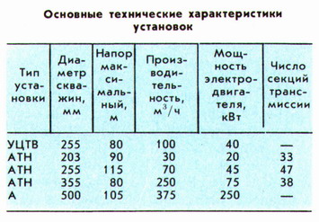 ГЛУБИННОНАСОСНЫЕ УСТАНОВКИ