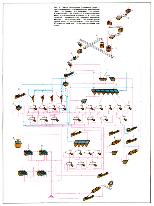 схема обогащения оловянной руды