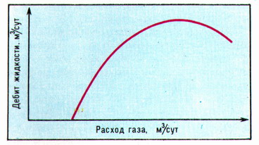 Типовая характеристика газлифтной скважины