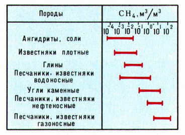 Преобладающая газоемкость горных пород по метану