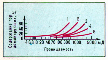 Зависимость газопроницаемости пород от размера и кол-ва трещин