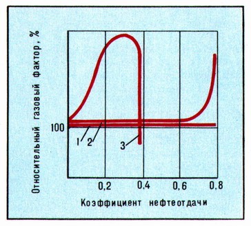 Изменение газового фактора