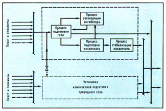 Схема децентрализованного сбора газа