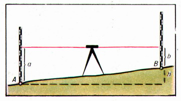 Схема геометрического нивелирования