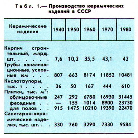 Курсовая работа: Керамические изделия для строительной промышленности