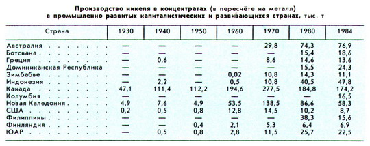 Реферат: Мировые ресурсы никеля