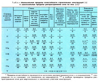 ОГНЕСТОЙКОСТЬ