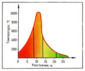 распределение темп-ры в серной залежи