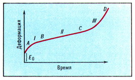 кривая ползучести