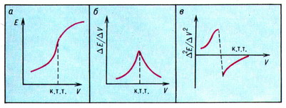 формы кривых потенциометрического титрования