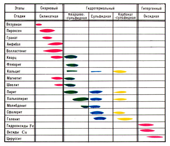 диаграмма последовательности минералоотложения