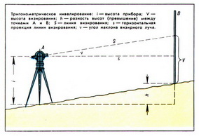 ТРИГОНОМЕТРИЧЕСКОЕ НИВЕЛИРОВАНИЕ