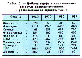 Доклад: Торфяная промышленность России