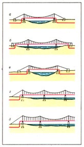 Схема гибкого висячего трубопровода