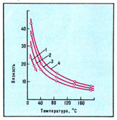 Зависимость вязкости газового конденсата от температуры