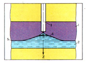 Схема образования водяного конуса