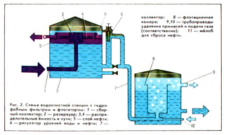 Схема водоочистной станции с гидрофобным фильтром
