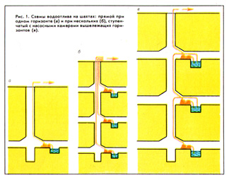 Схемы водоотлива на шахтах