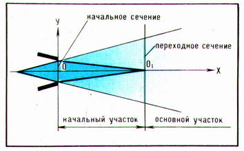 Схема стационарной высоконапорной струи