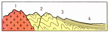 формы залегания горных пород