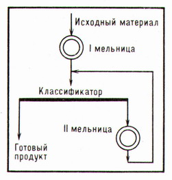 двухстадийное измельчение